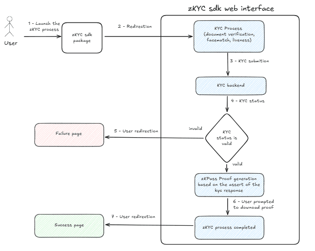 zKYC Macro Architecture