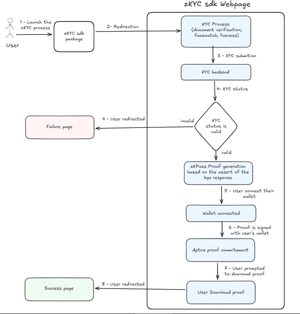 zKYC Macro Architecture
